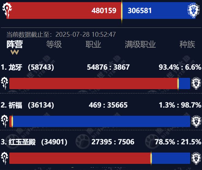 时光徽章暴涨背后玩家流失、版本末期与怀旧服终局思考 时光徽章暴涨背后玩家流失、版本末期与怀旧服终局思考